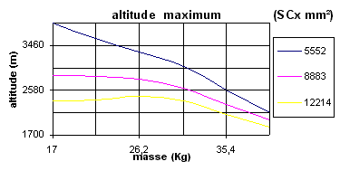 L'altitude de culmination en fonction de la masse et du SCx pour le Caribou