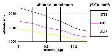 L'altitude de culmination en fonction de la masse et du SCx pour le Chamois