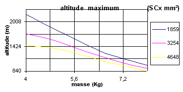 L'altitude de culmination en fonction de la masse et du SCx pour l'Isard