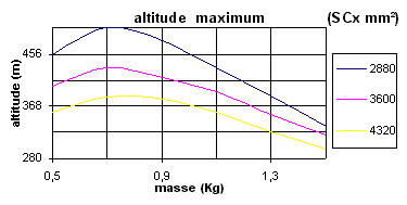 L'altitude de culmination en fonction de la masse et du SCx pour le Koudou