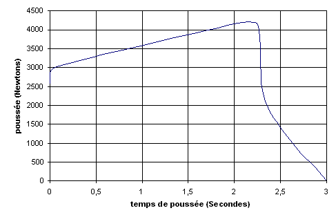 La courbe de pousse du Caribou