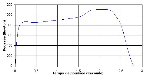 La courbe de pousse du Chamois