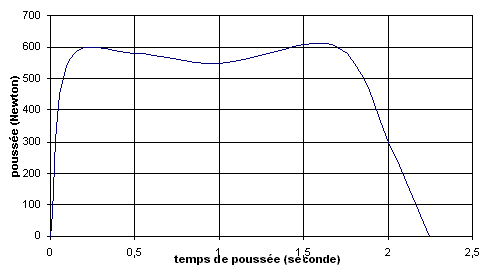 La courbe de pousse de l'Izard