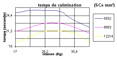 Le temps de culmination en fonction de la masse et du SCx pour le Caribou