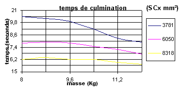 le temps de culmination en fonction de la masse et du SCx pour le Chamois