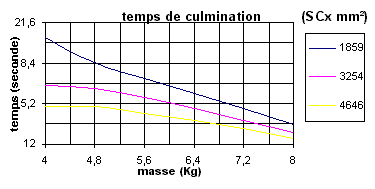 le temps de culmination en fonction de la masse et du SCx pour l'Isard