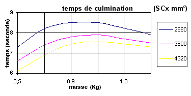 le temps de culmination en fonction de la masse et du SCx pour le Koudou