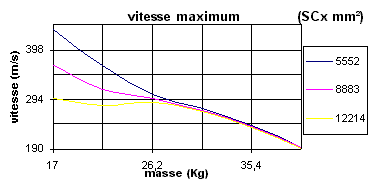 la vitesse maximum en fonction de la masse et du SCx pour le Caribou