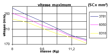 la vitesse maximum en fonction de la masse et du SCx pour le Chamois