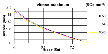 la vitesse maximum en fonction de la masse et du SCx pour l'Isard