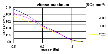 la vitesse maximum en fonction de la masse et du SCx pour le Koudou