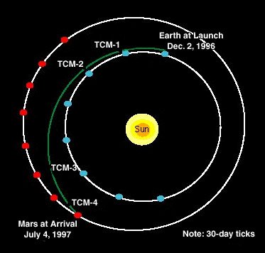 Les orbites de la Terre et de Mars